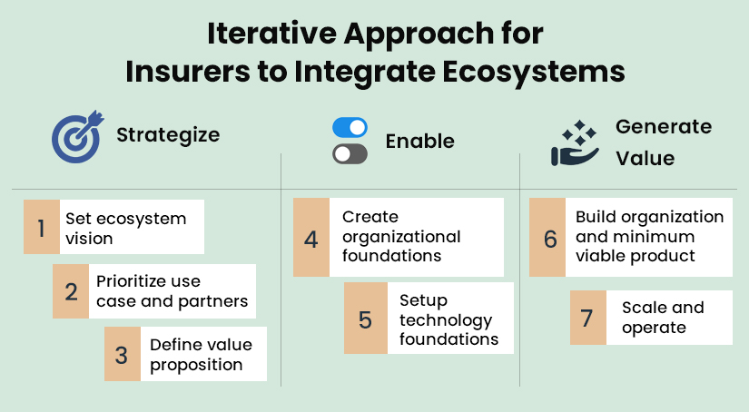 The Problems Insurers Face If They Ignore Digital Ecosystems